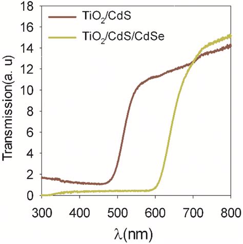 Uvvisible Transmission Spectrum Of Cds And Cds Cdse Qd Sensitized