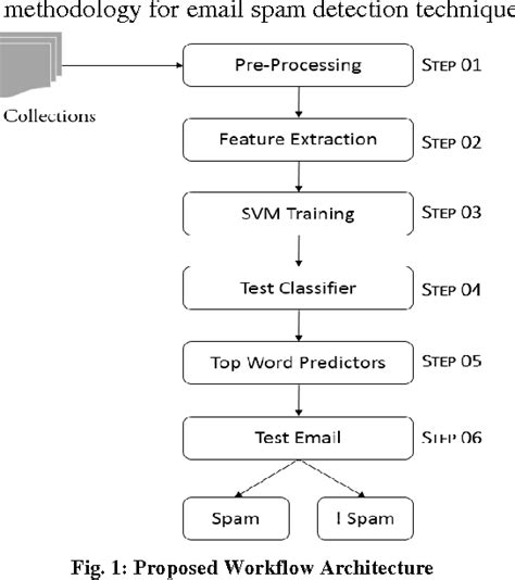 Figure 1 From E Mail Spam Detection And Classfication Using Svm And Feature Extraction