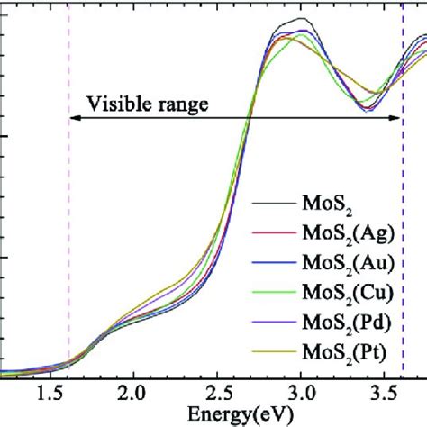 The Optical Absorption Coefficient Of The Pristine And Noble Metal Download Scientific Diagram