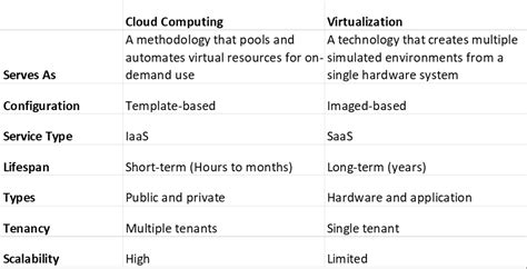 Virtualization Vs Cloud Computing What Makes Them Different