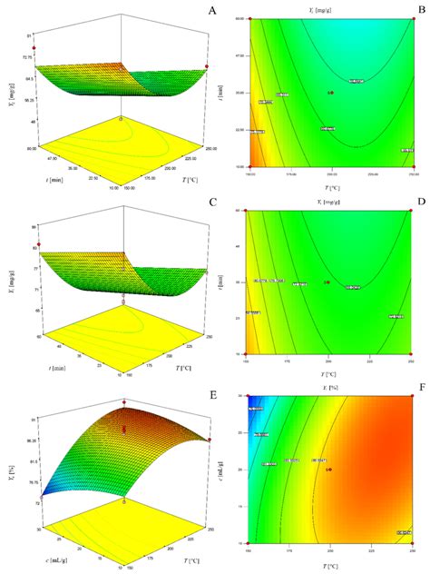 Three Dimensional Response Surface A And Two Dimensional Contour Plot