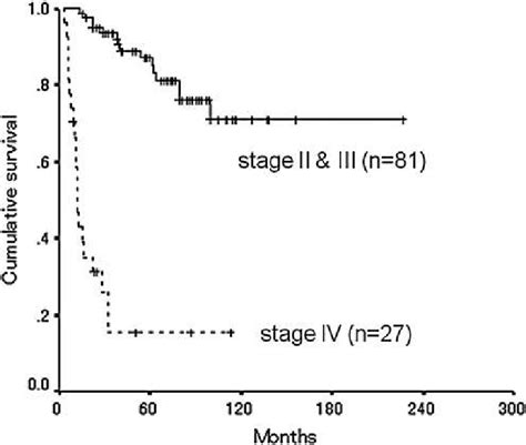 Five Year Overall Survival Rates Of Soft Tissue Sarcoma Chemotherapy Download Scientific