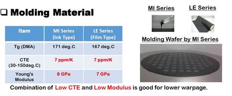 Polymers In Electronic Packaging Fan Out Wafer Level Packaging Part