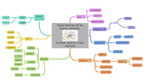 Reglas Básicas De Los Mapas Mentales Mapa Mental De Un Mapa Mental