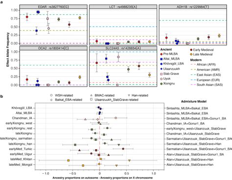 Functional Allele Frequencies And Sex Biased Patterns Of Genetic