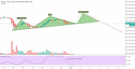 Btc In A Head And Shoulder For Poloniex Btcusdt By Moon Tradingview