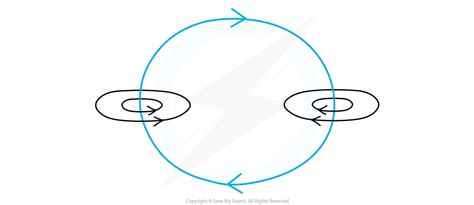 Magnetic Effect Of A Current Oxford Aqa Igcse Physics Revision Notes 2016