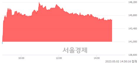 Fandf 305 오르며 체결강도 강세 지속169 서울경제