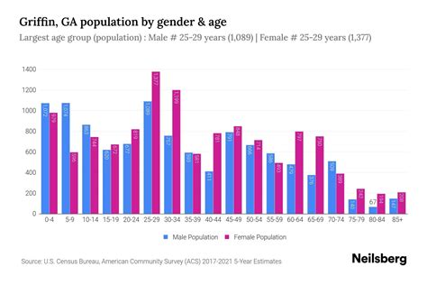 Griffin, GA Population - 2023 Stats & Trends | Neilsberg