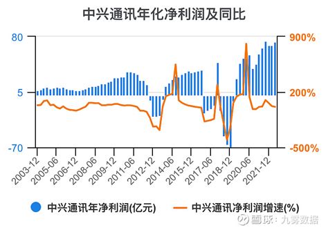 一次看完中兴通讯财务分析 中兴通讯sz000063 中兴通讯 年度收入，2021期数据为1145亿元。 中兴通讯年度收入同比，2021