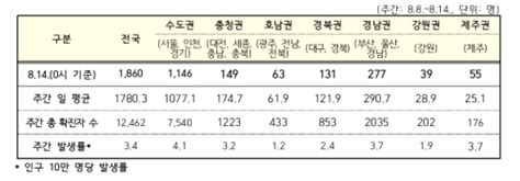 최근 1주간 일평균 확진자 17803명전국 집단 발생 신규 사례 잇따라 네이트 뉴스