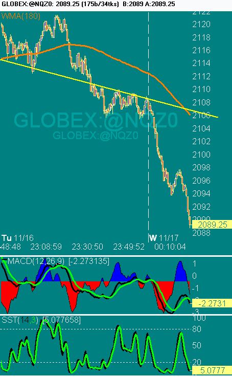 NQ Nasdaq 100 Futures Trading