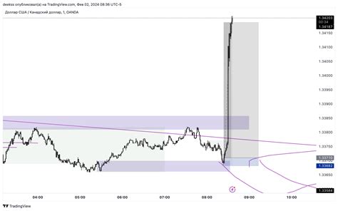 Oanda Usdcad Chart Image By Deekss Tradingview