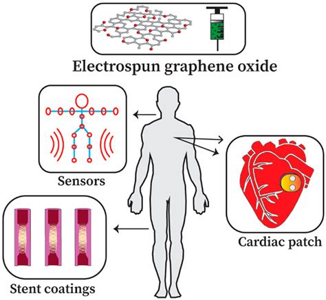 Sensors Free Full Text Graphene Incorporated Electrospun Nanofiber