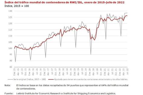 Ndice Del Tr Fico Mundial De Contenedores De Rwi Isl Enero De