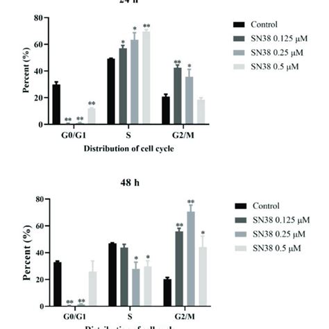 Effect Of Sn On Cell Cycle In Hct Cells For And H Note