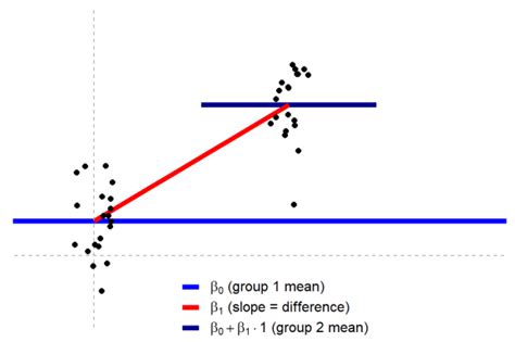 How Most Statistical Tests Are Linear Models R Bloggers