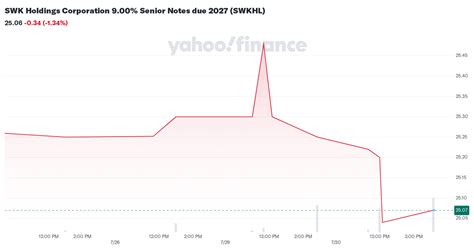 SWK Holdings Corporation 9 00 Senior Notes Due 2027 SWKHL Stock