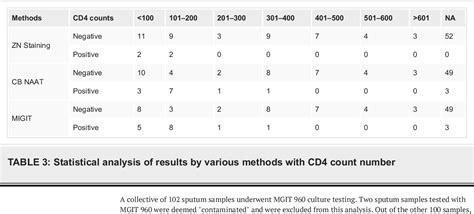 Table 3 From A Comparative Analysis Of Microscopy Culture And The