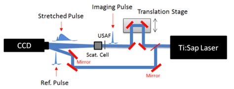 Schematic Of The Off Axis Digital Holography Experimental Setup At U C