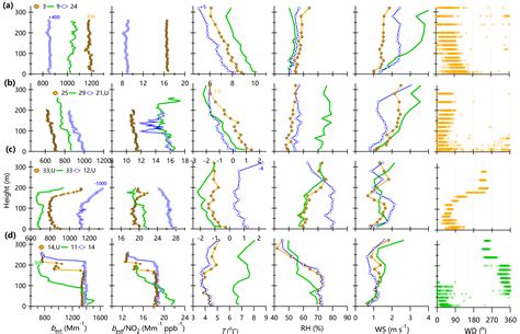 Acp Vertically Resolved Characteristics Of Air Pollution During Two