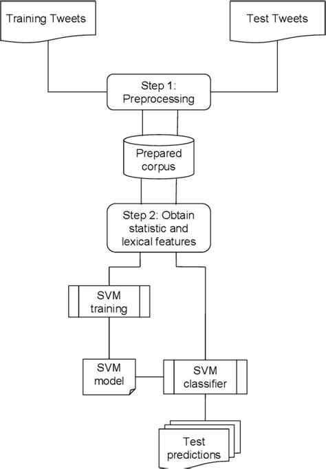 Figure 1 From SINAI At SemEval 2019 Task 6 Incorporating Lexicon