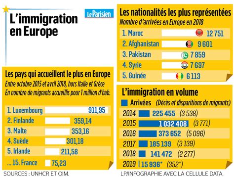 Leurope En Cartes Le Défi Migratoire Le Parisien