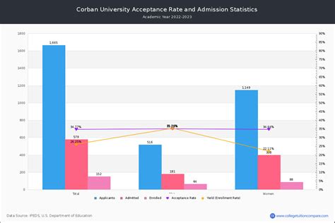 Corban University Acceptance Rate