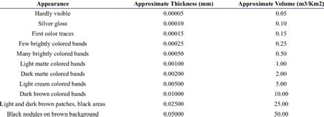 Relationship Between The Thickness And Appearance Of Oil Slicks At Sea