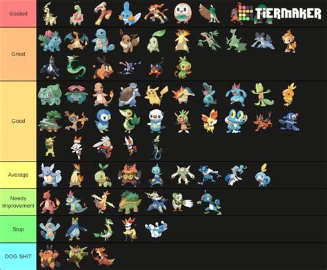 All Pokemon Starters And Evolutions Tier List Community Rankings Tiermaker