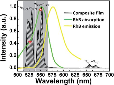 Uc Emission Spectrum Of The Ag Zno Er Ybmoo Composite Film Black