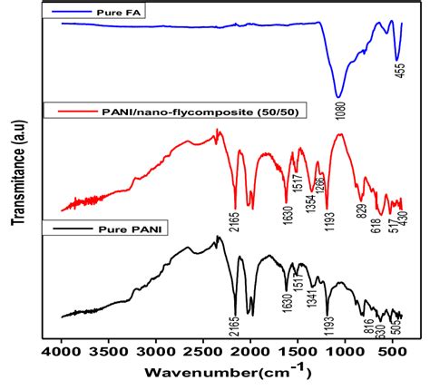 Ftir Spectra Of Pure Pani Pani Nano Fly Ash Composite And Pure Fa