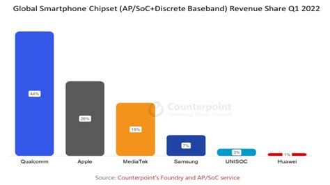 Qualcomm Led Global Smartphone Chipset Market With Percent Share In