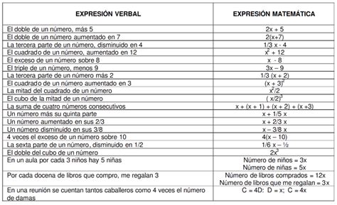 Comprender Y Ejercitar El Lenguaje Algebraico