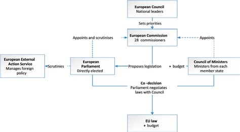 How Eu Institutions Work Together Download Scientific Diagram