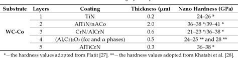 Table From High Temperature Tribological Performance Of Hard