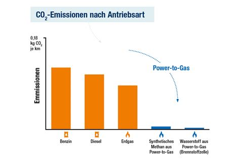 DVGW e V Zwei Energieträger Welt Strom und Gas