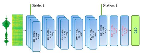 Speech To Text Using Convolutional Neural Networks Yourstory