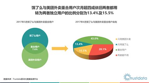 2017上半年中国外卖行业发展分析：交易额近千亿，美团外卖及饿了么占逾八成 中商情报网