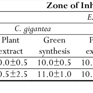 Comparative Analysis Of Zone Of Inhibition Against E Coli For Various