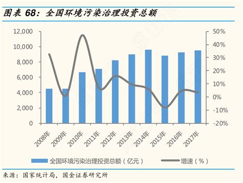 图表68：全国环境污染治理投资总额行行查行业研究数据库