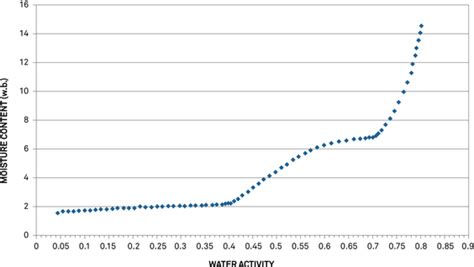 Moisture Content Vs Water Activity AQUALAB