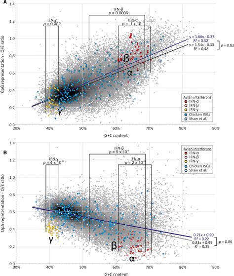 Figure From Comparison Of Cpg And Upa Mediated Restriction Of Rna