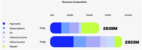 Revolut a înregistrat în 2022 venituri de 1 miliard de euro in