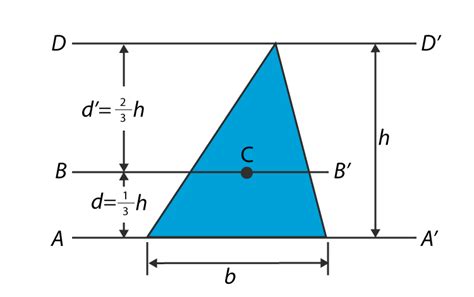 Moment Of Inertia Of A Triangle Formulas And Derivation