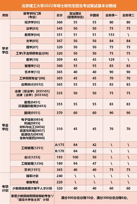 2022考研北京理工大学复试分数线公布 考研资讯 启航考研