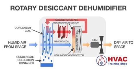 Diagram Of The Dehumidification System Energy Recovery For D