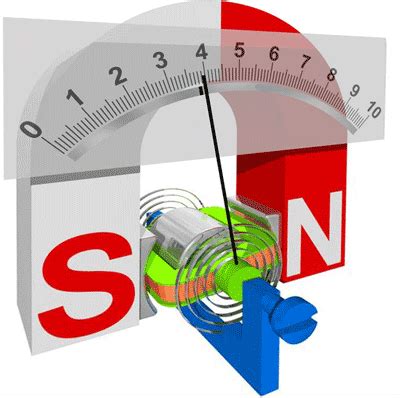 What Is A Permanent Magnet Moving Coil PMMC Meter