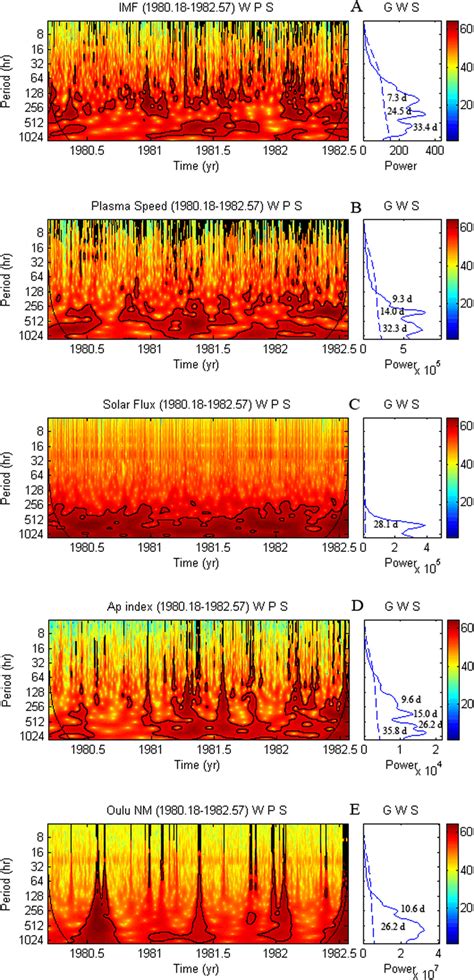 Wps And Gws Of The Hourly Time Series Of The Imf Panel A Solar Wind