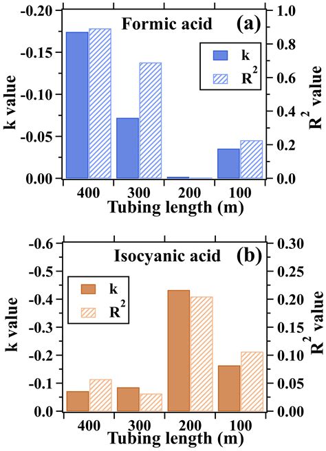 ACP Measurement Report Enhanced Photochemical Formation Of Formic